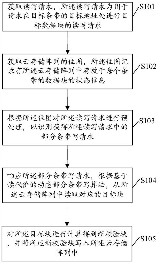 Partial stripe write optimization method and device based on LRC coding