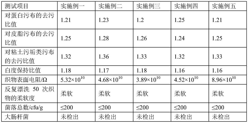 A kind of detergent and preparation method thereof