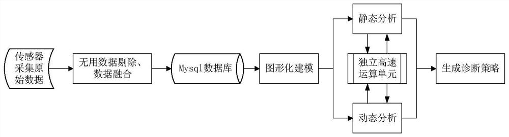 Fault detection method based on ARM-FPGA platform, medium and system