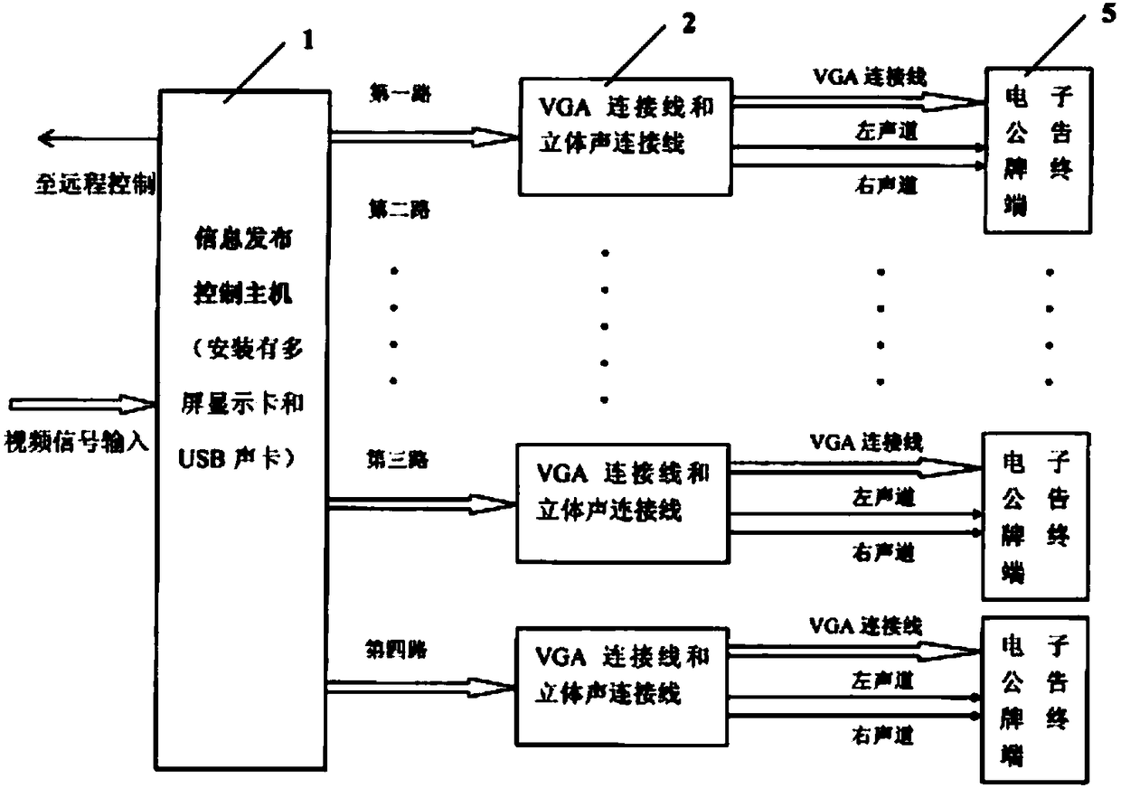 Novel multi-screen electronic bulletin board information issuing system