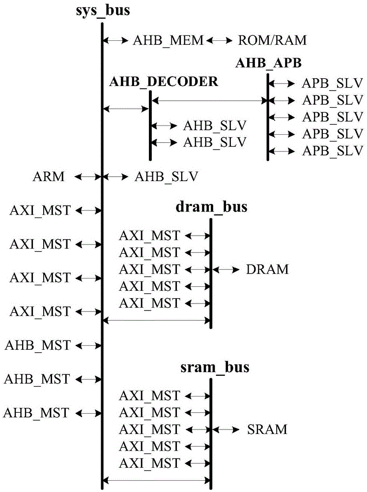 Bus structure of SoC system