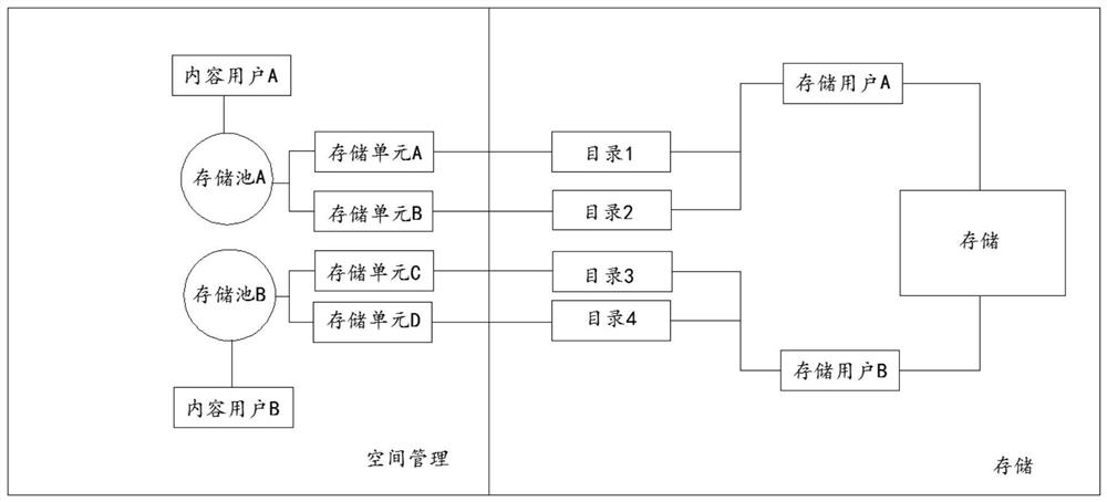 A method for isolating storage directories based on pooling