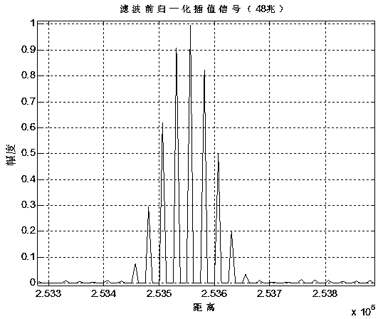 Radar refinement ranging method