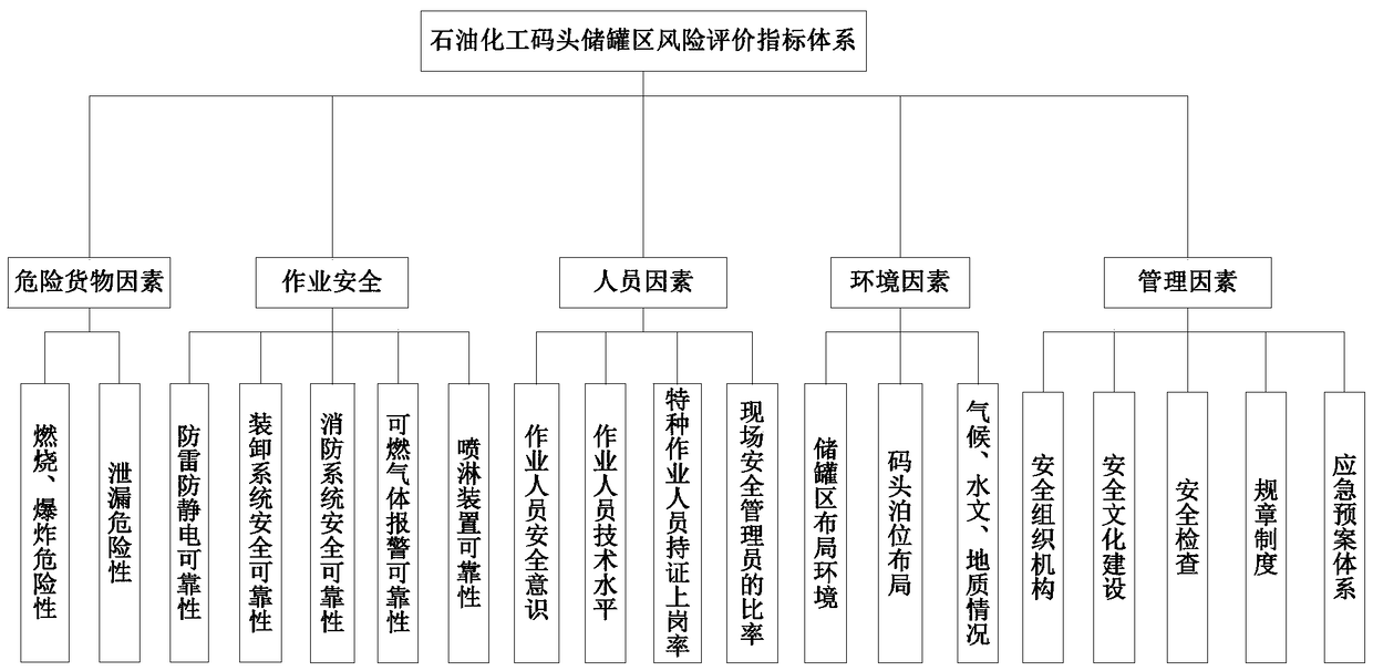 A fire and explosion risk assessment method for petrochemical terminal storage tank farms