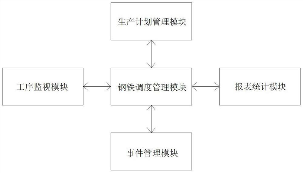 Steel production management and control system and method