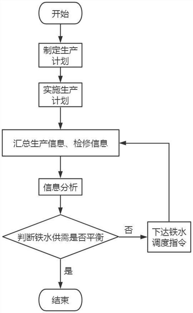 Steel production management and control system and method