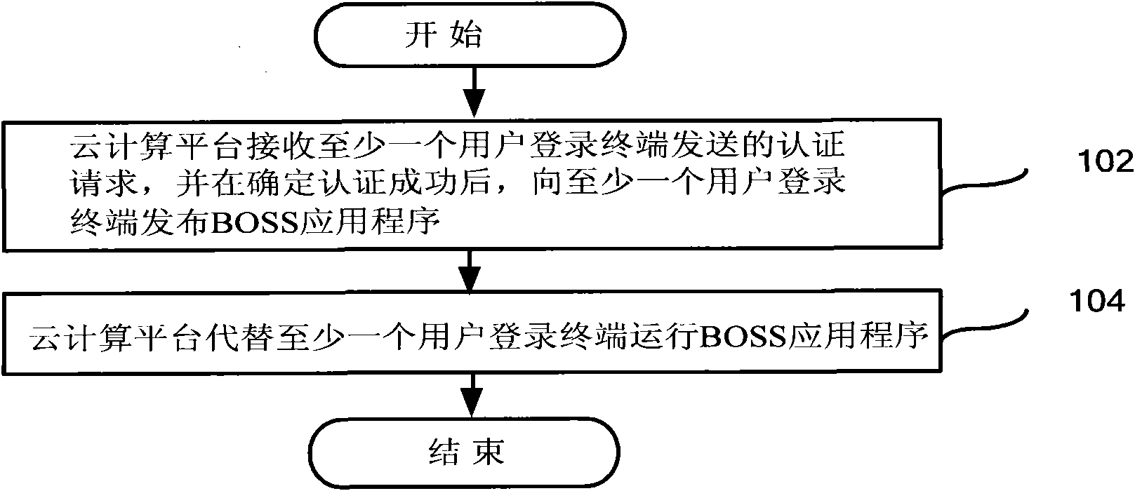 Access method and system for business operation support system (BOSS), and cloud computing platform