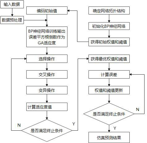 Soil humidity prediction method for optimizing BP neural network based on improved genetic algorithm