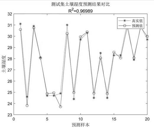 Soil humidity prediction method for optimizing BP neural network based on improved genetic algorithm