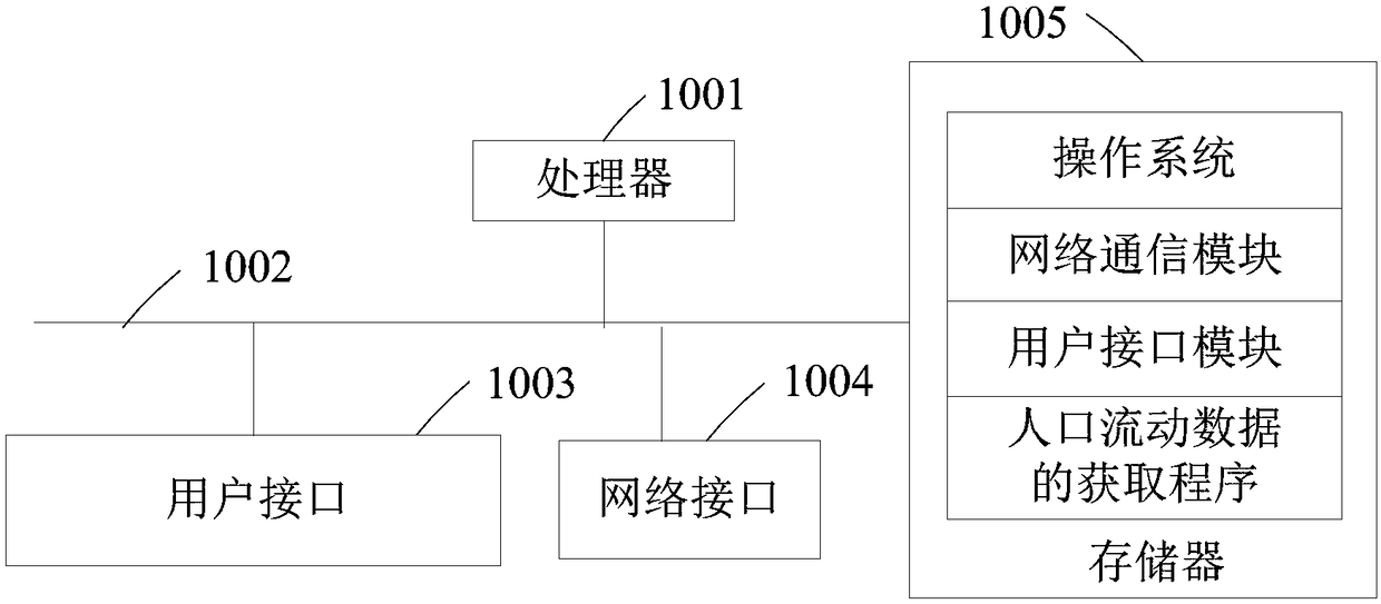 Population flow data acquisition method and device, and computer readable storage medium