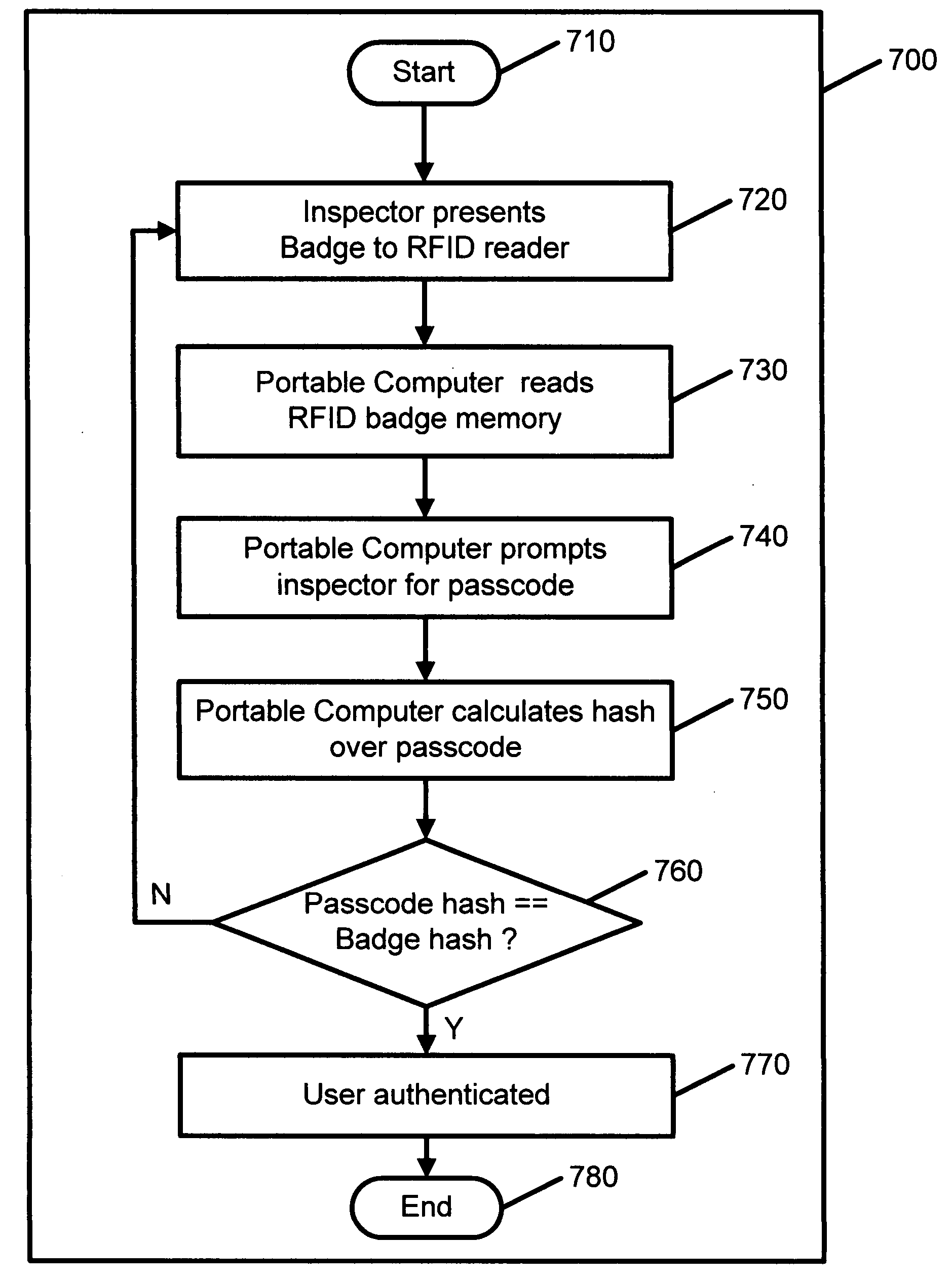 System and method for secure asset management