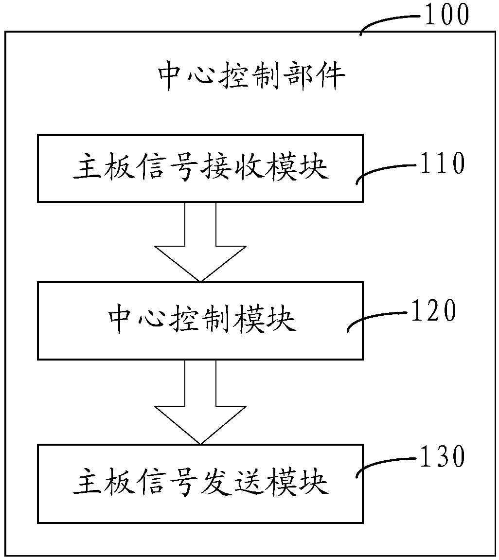 Control devices for air conditioners, control devices for air conditioners and smart home appliance systems