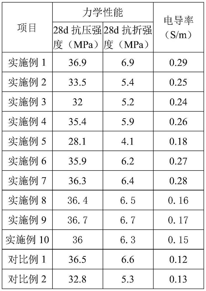 Environment-friendly electromagnetic shielding functional cementing material and preparation method thereof