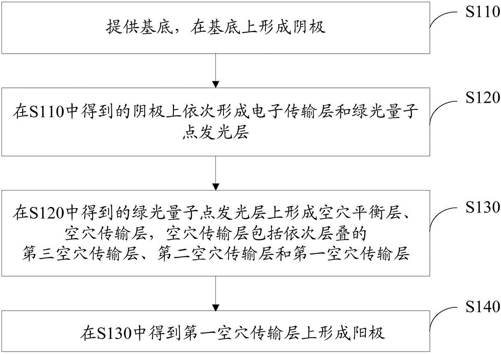 Inverted green light quantum dot film electroluminescence device