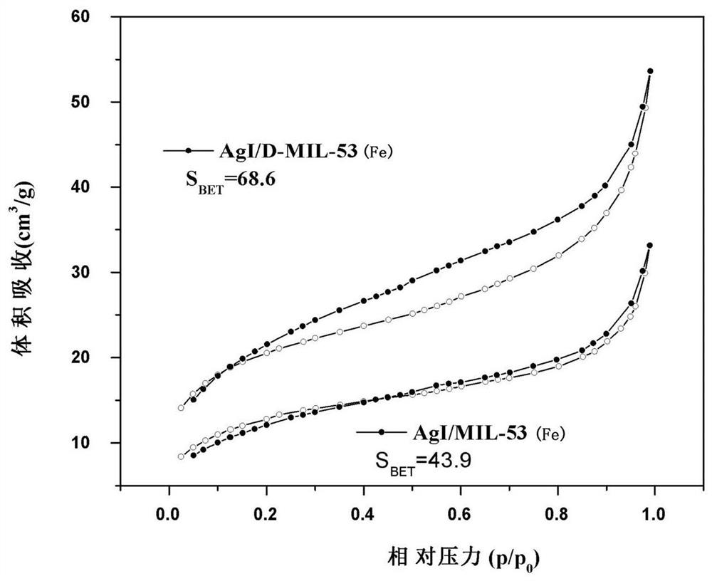 Iron-based metal-organic framework porous composite material modified by coordination modulator and its preparation method and application