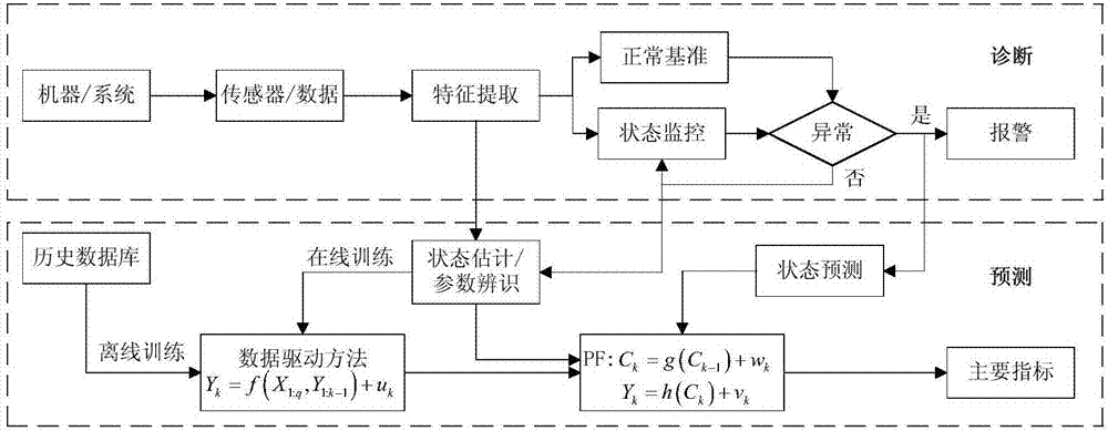 Early-warning method based on data and model fusion