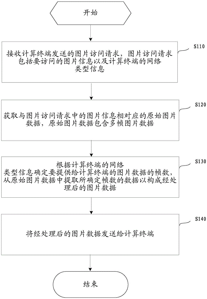 Method and server for providing picture data to computing terminal