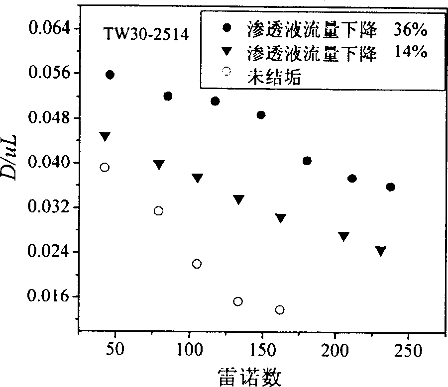 On-line defect diagnosis method for rolling type reverse osmosis membrane device