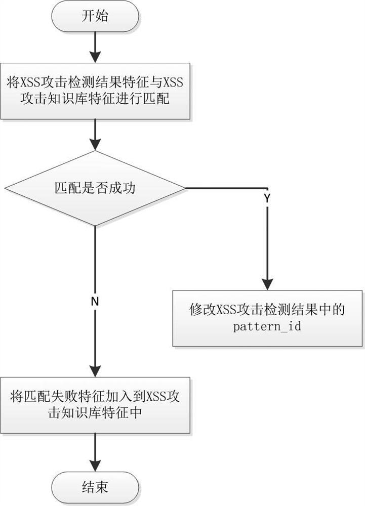 An apt early warning method for xss attack