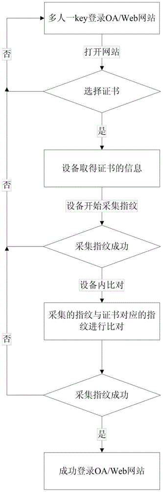 Method for sharing same authentication equipment by multiple persons based on certificate KEY