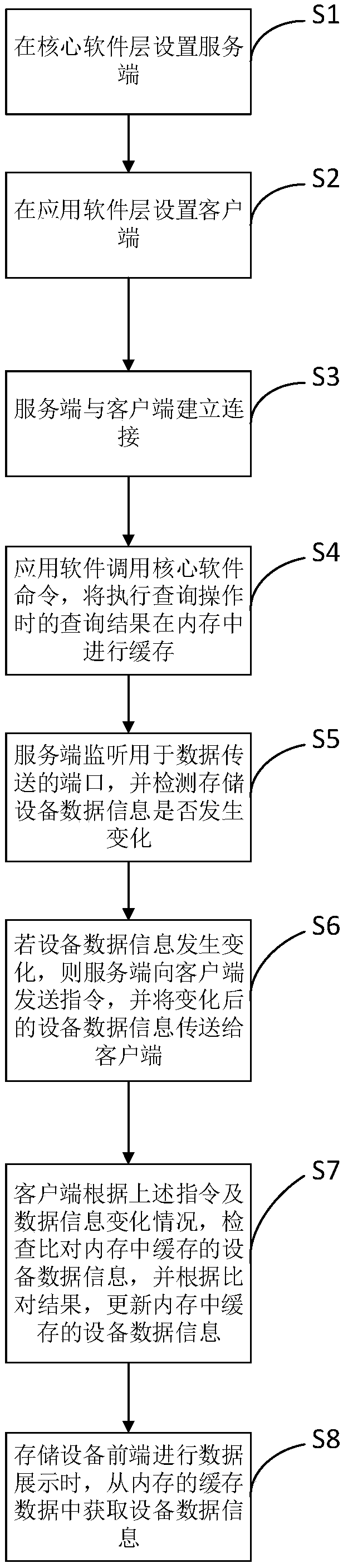 Method for managing memory equipment data change