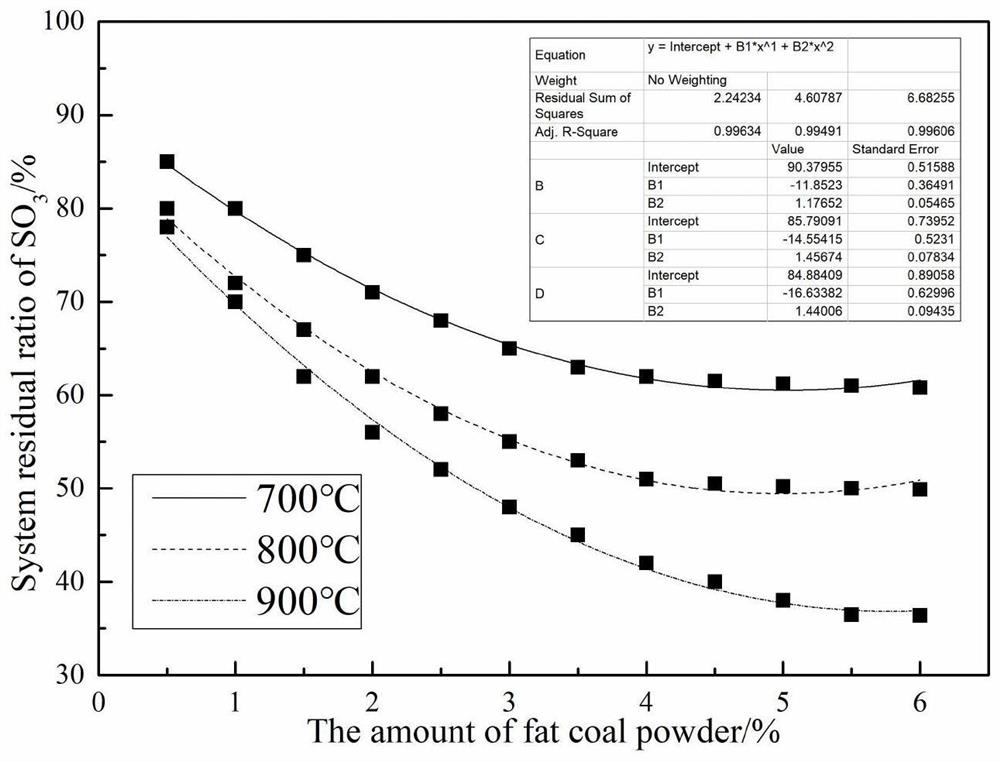 A kind of desulfurization method of acid process lithium slag powder and application of desulfurization lithium slag powder