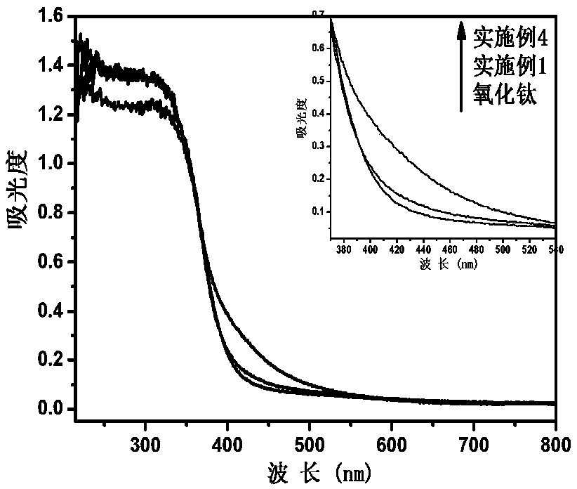 Lanthanum-cerium co-doped titanium oxide material based on mixed rare-earth carbonates, and preparation method of material