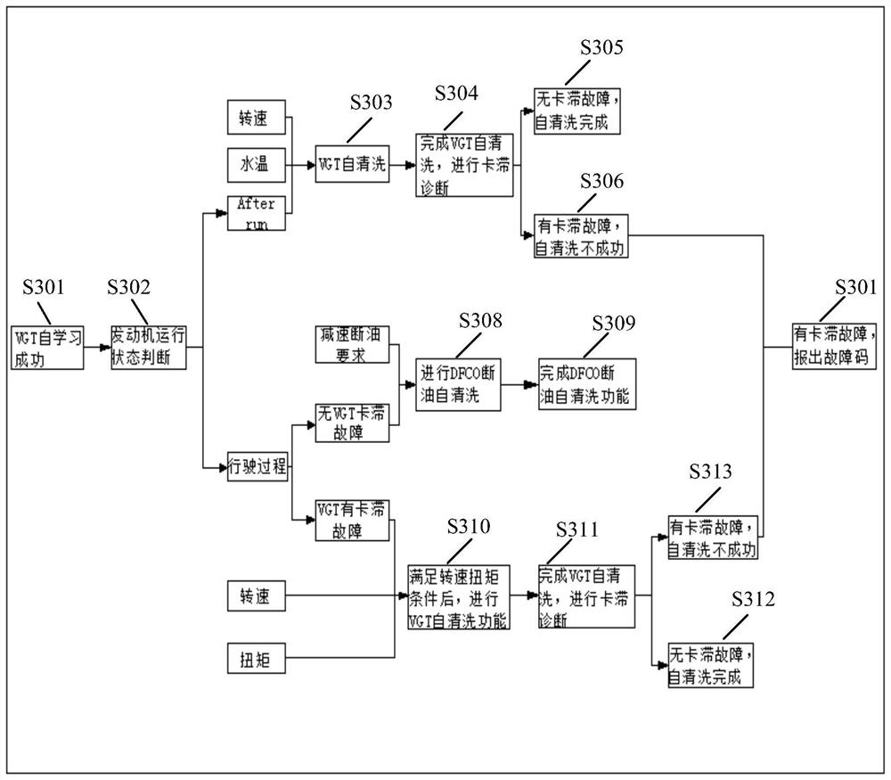 A control method, device and vehicle of a variable-section turbocharger