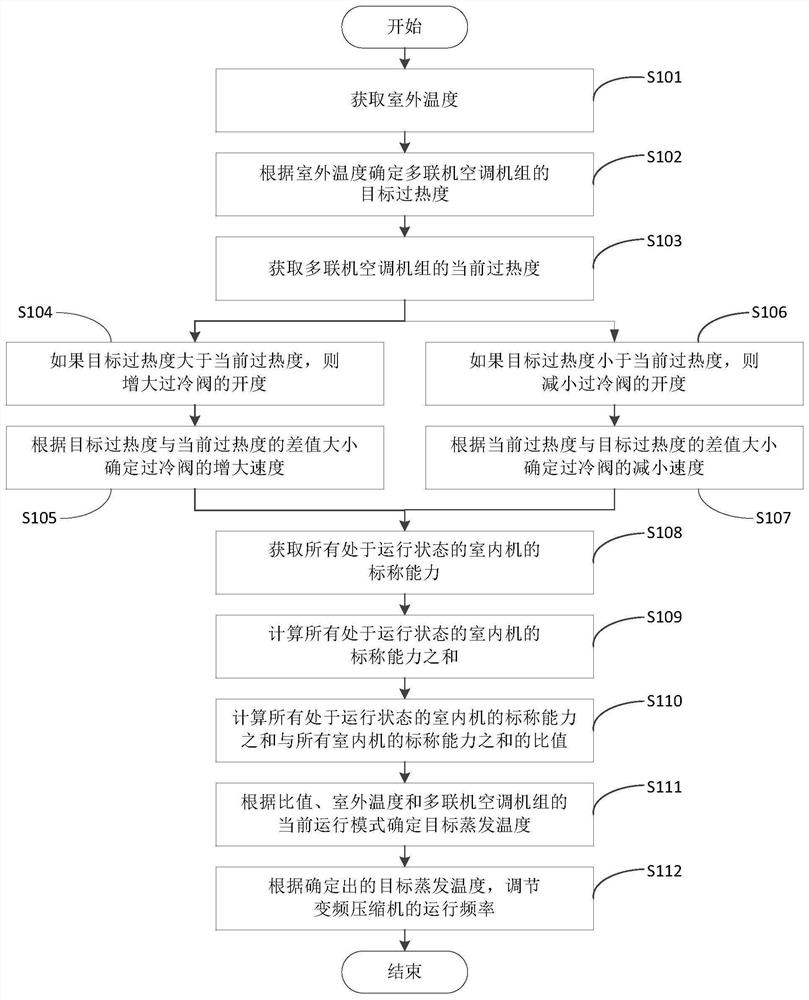 Control method for multi-split air conditioning unit