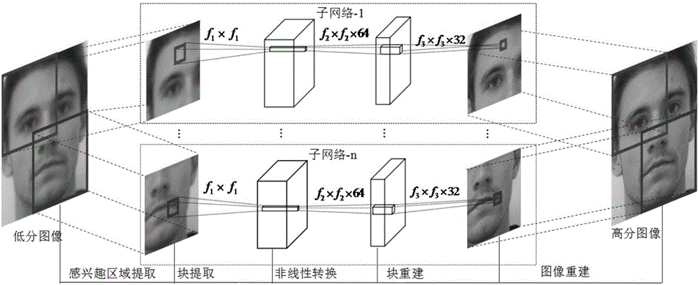 Human face super-resolution algorithm based on regional depth convolution neural network