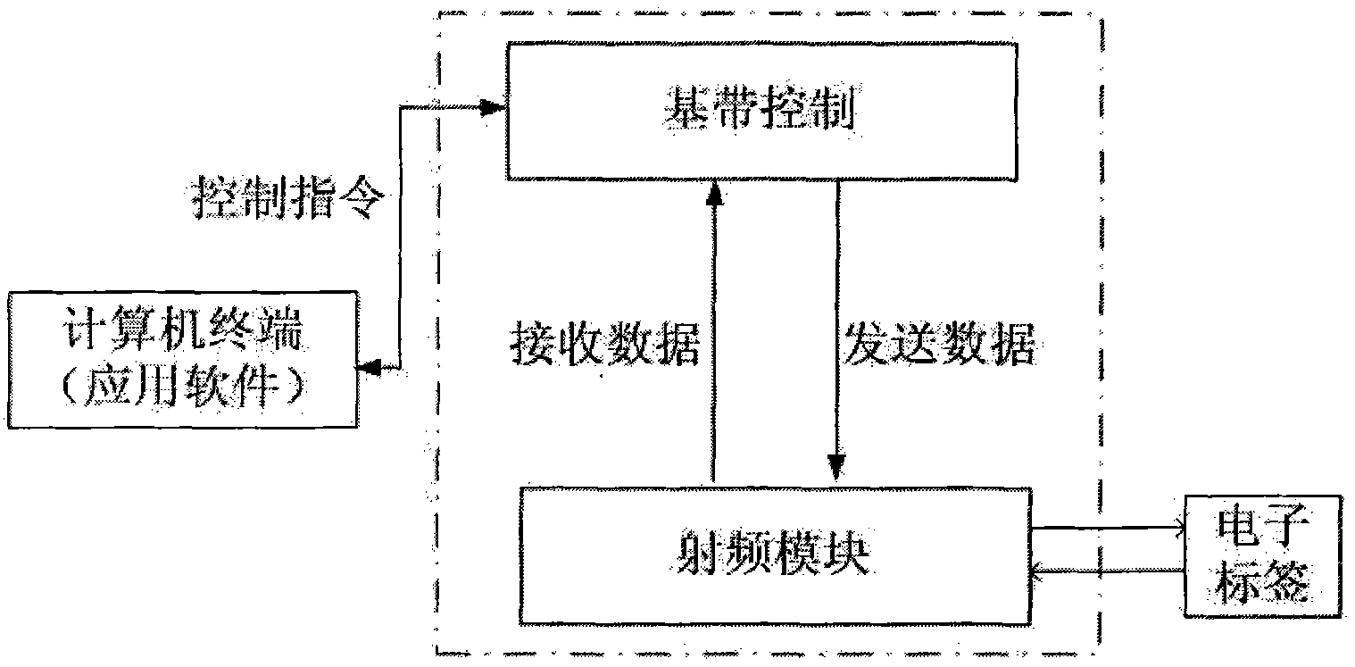 Baseband signal processing SOC chip of multi-protocol UHF RFID reader