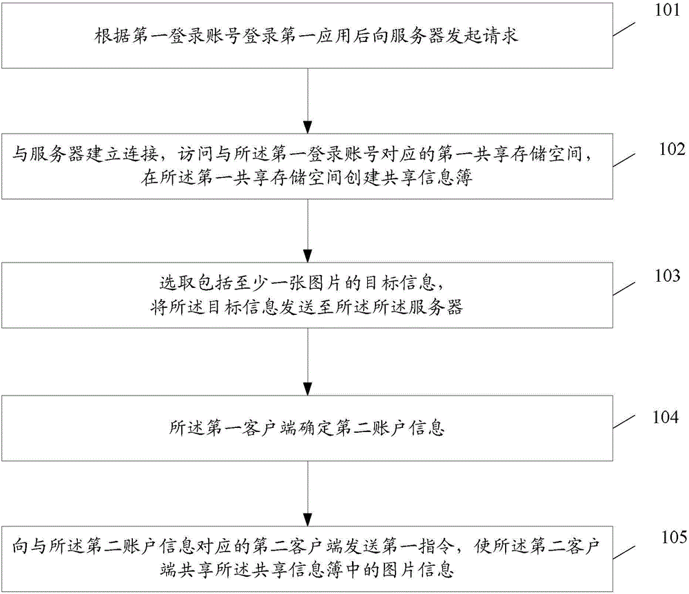 Information sharing method, device and system