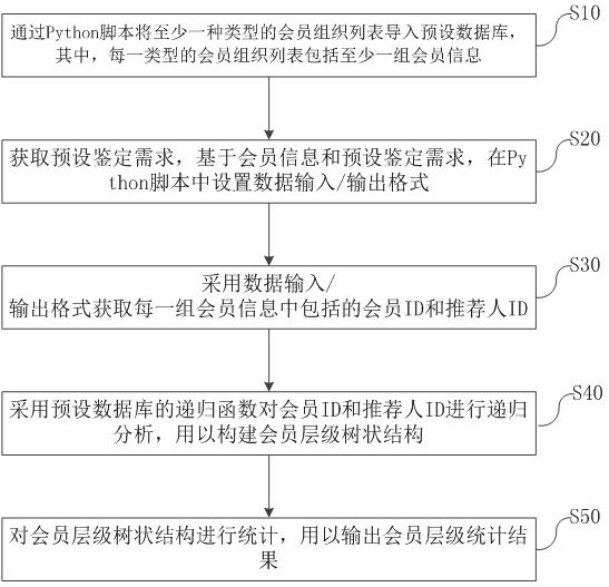 Member level construction method and device, computer equipment and storage medium