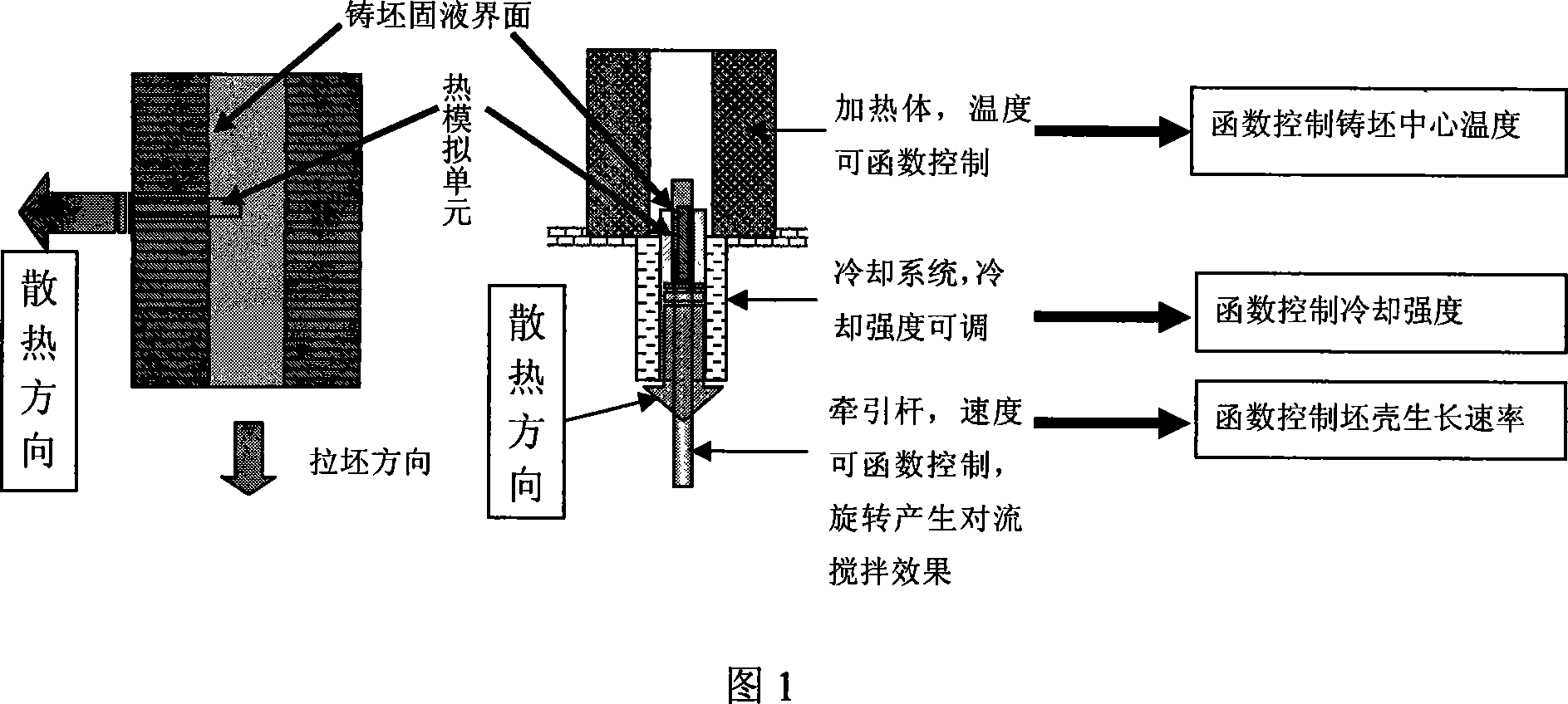 Physical simulating method and device during continuous-casting billet coagulation tissue growth process