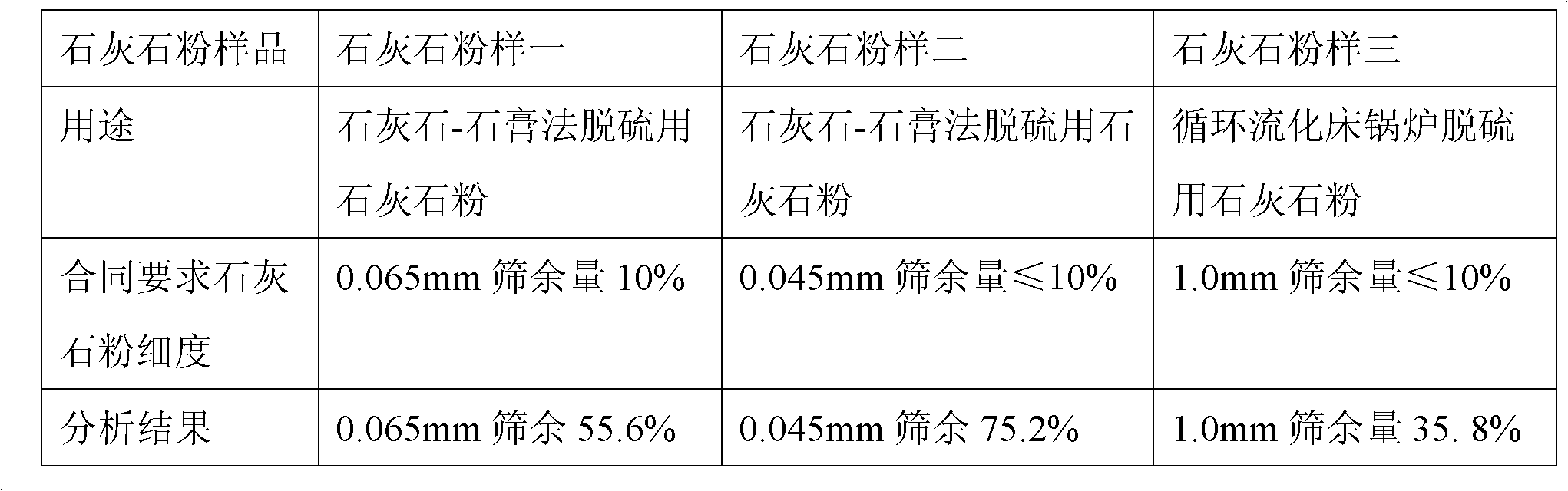 Water flushing analysis method for limestone fineness for desulfurization of thermal plant