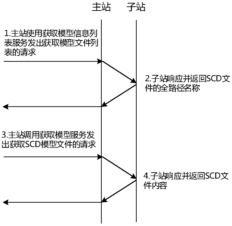Interaction method and system for master station and sub-stations of operation and maintenance system
