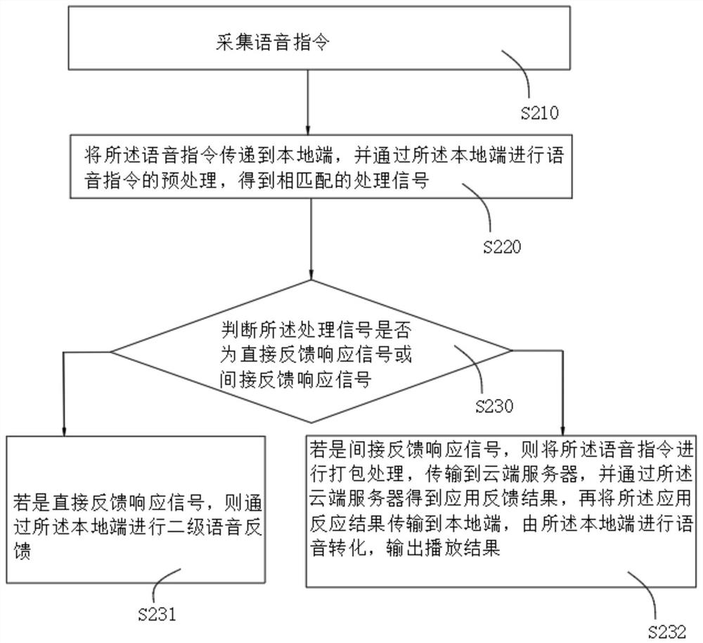 Mobile voice interaction method and device based on intelligent earphone