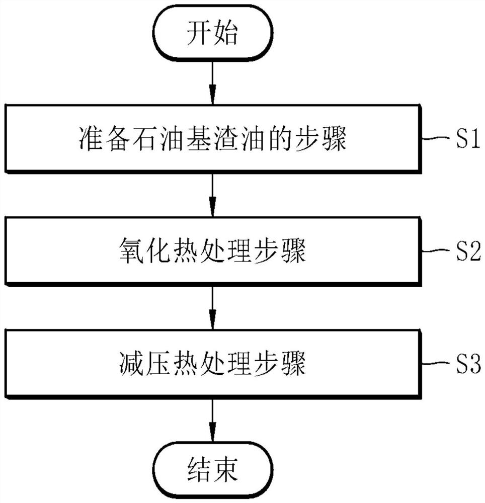 Preparation method of petroleum-based high softening point asphalt