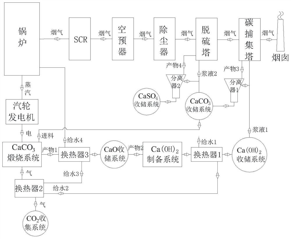 Energy storage, desulfurization and carbon capture integrated device and method and application