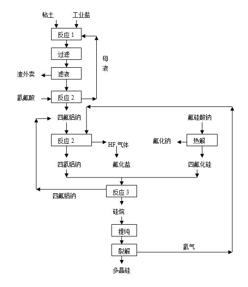 Method for producing polycrystalline silicon by utilizing sodium fluosilicate byproduct of phosphate fertilizer