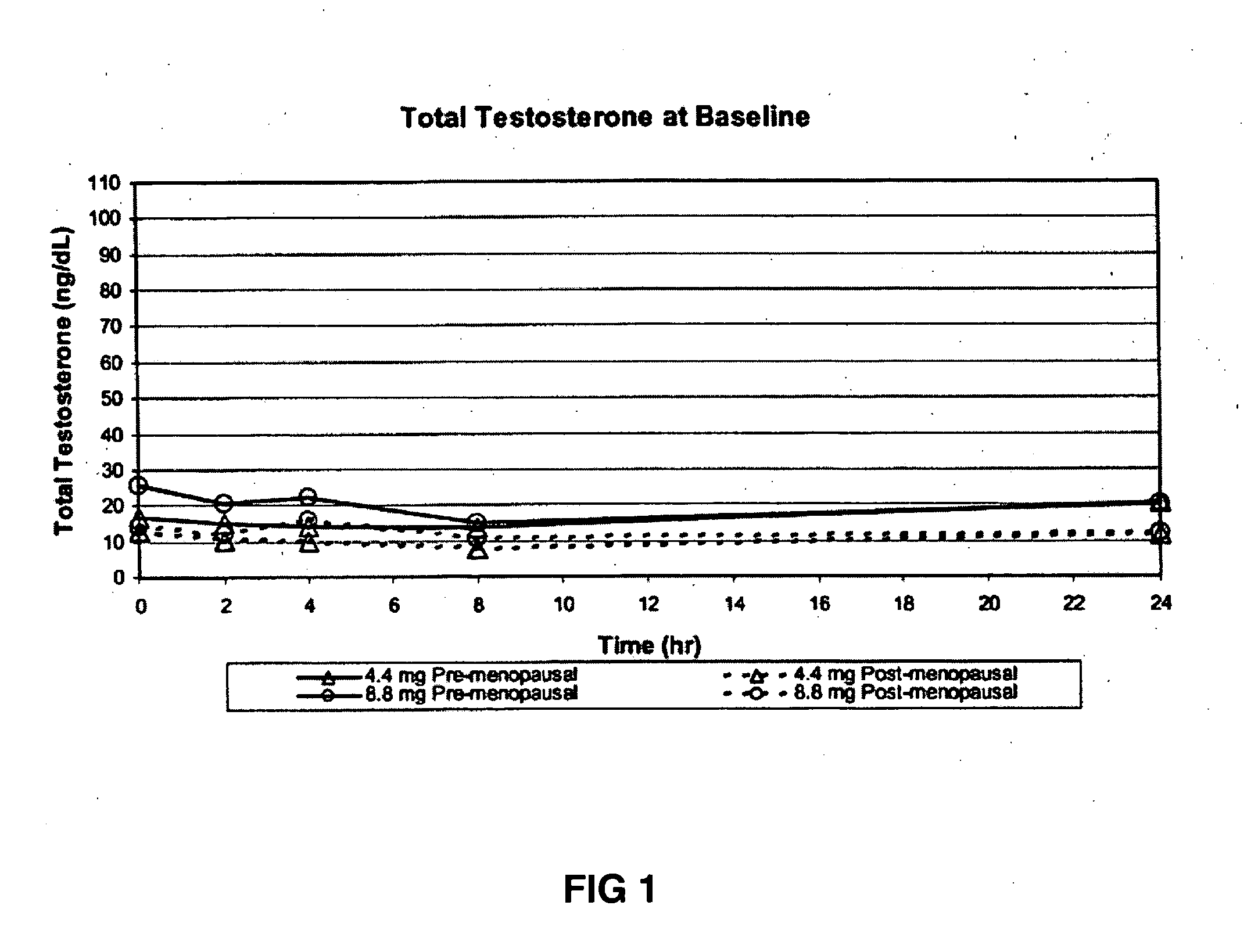 Method of increasing testosterone and related steriod concentrations in women