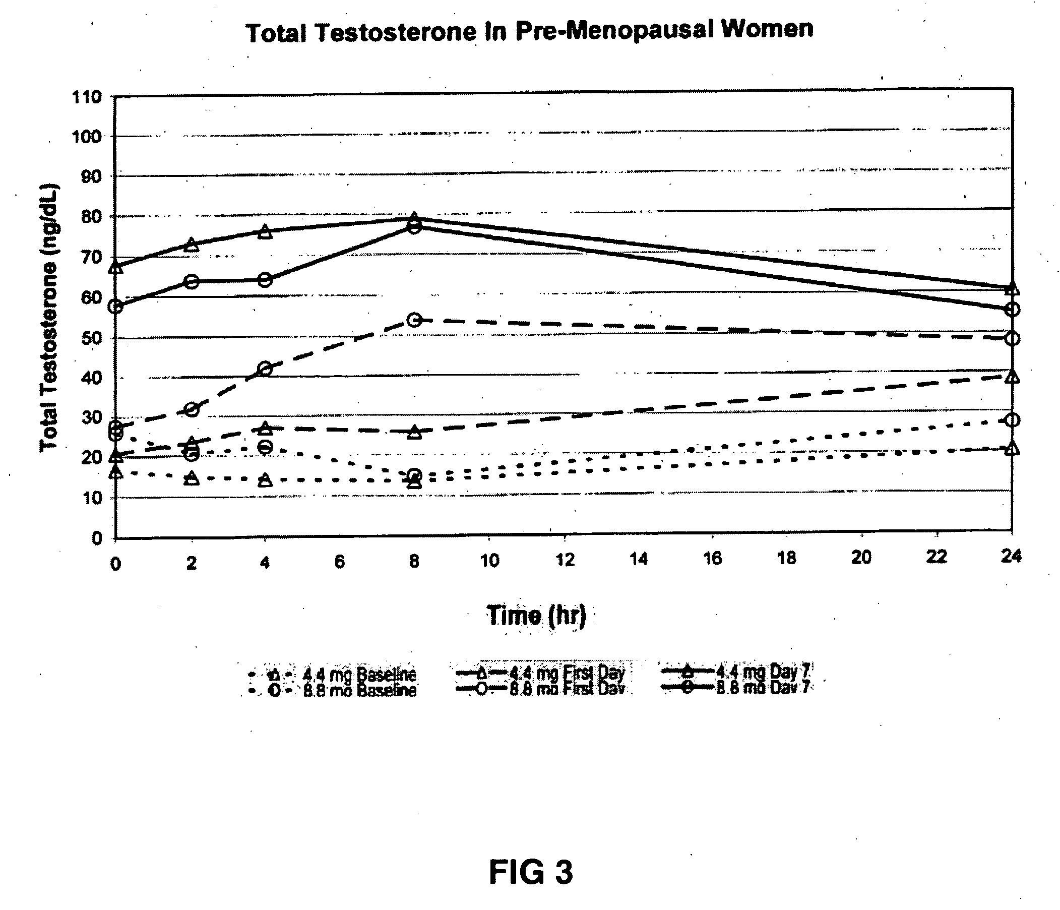 Method of increasing testosterone and related steriod concentrations in women