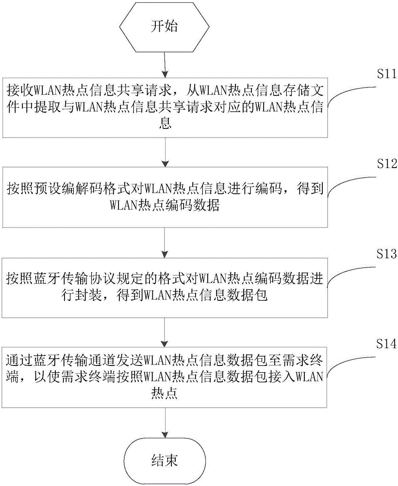 WLAN hotspot access method and system