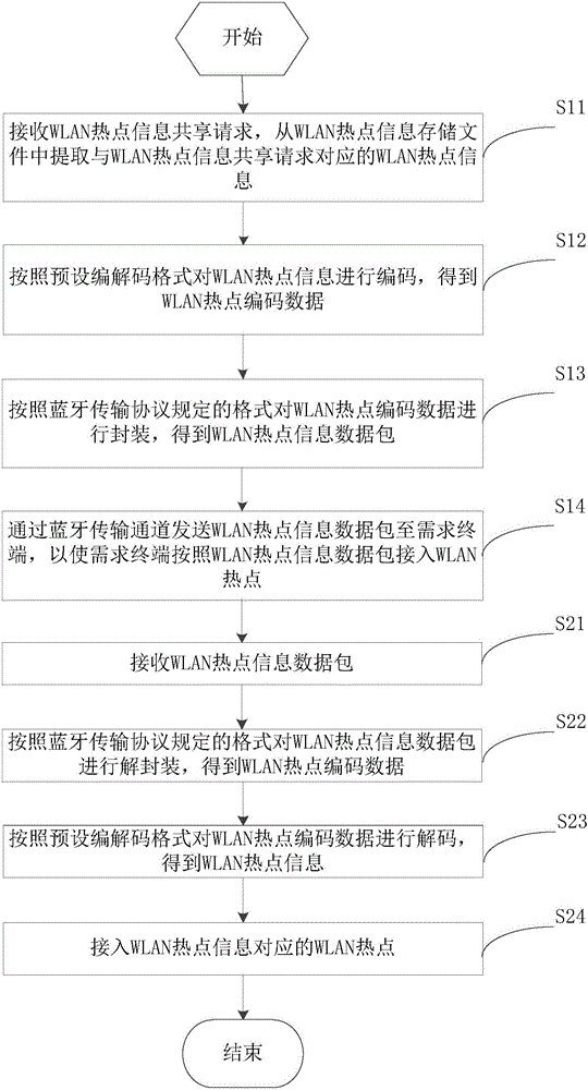 WLAN hotspot access method and system