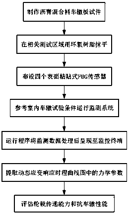 Asphalt mixture rut monitoring device and method