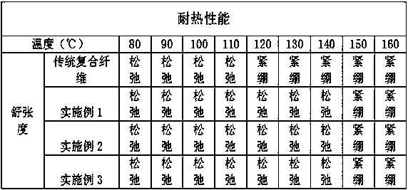 Preparation method of bi-component fibers