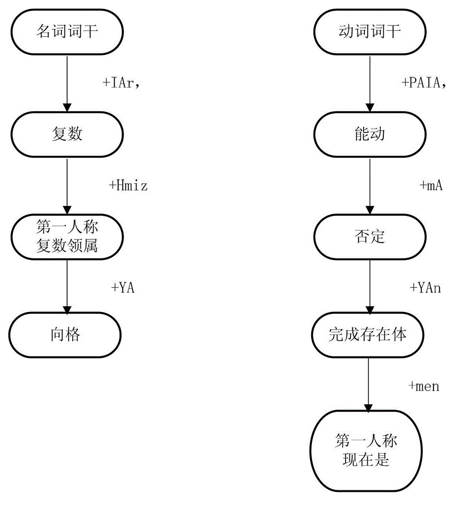 Selection method and system of recognition unit for Uygur language voice recognition