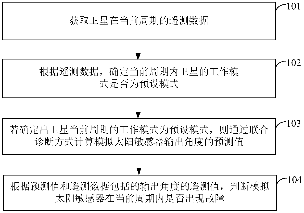 Fault detection method and device for satellite simulated sun sensor