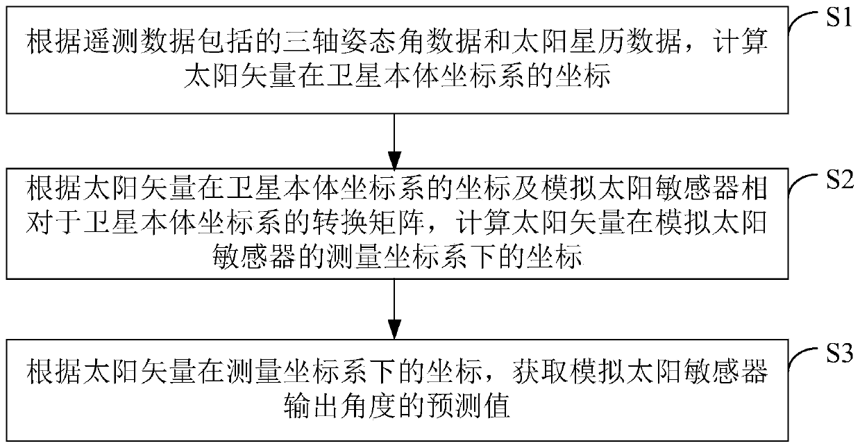 Fault detection method and device for satellite simulated sun sensor