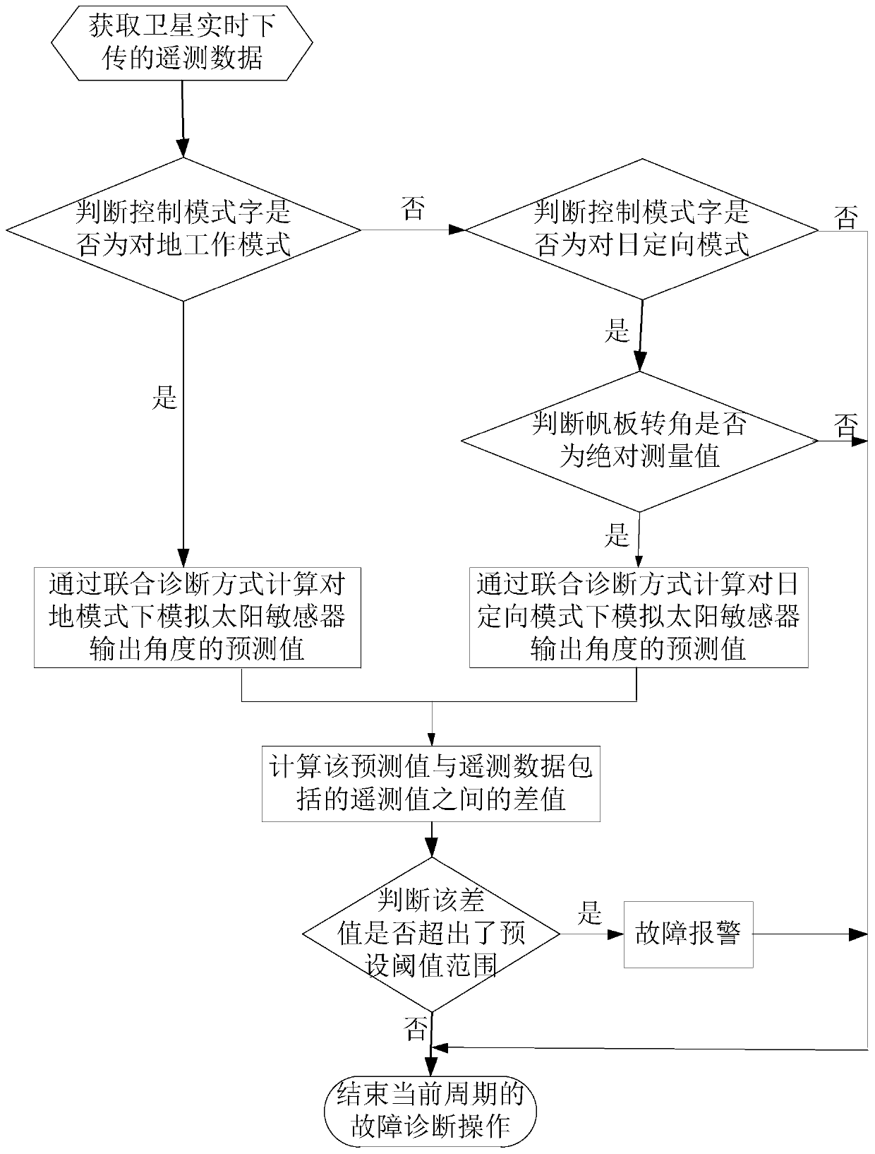 Fault detection method and device for satellite simulated sun sensor